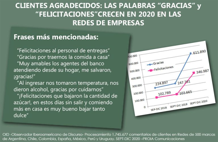 Se triplicaron en redes las palabras  gracias y felicitaciones hacia las empresas